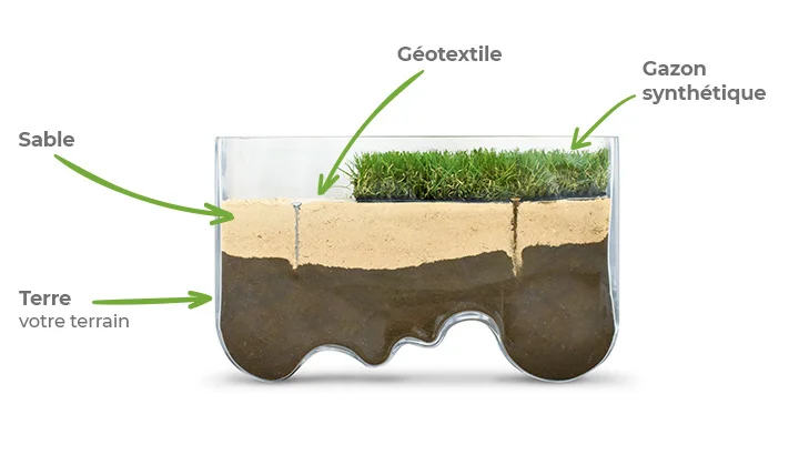 Quel type de sous-couche utiliser pour la pose d’un gazon synthétique ? 1 Les différentes couches lors d'une pose de gazon artificiel sur terre